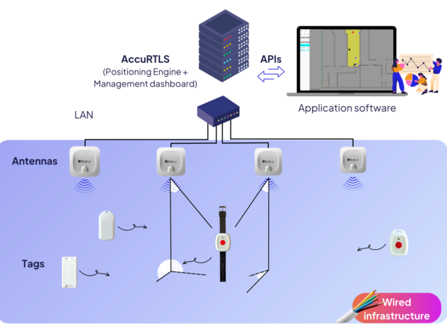 AccuRTLS-architecture-AoA
