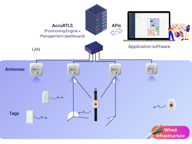 AccuRTLS-architecture-AoA